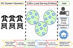 A Human-Centered Power Conservation Framework based on Reverse Auction Theory and Machine Learning